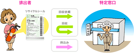 リサイクルシステムの流れ