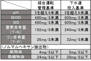 処理水質